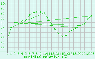 Courbe de l'humidit relative pour San Fernando