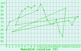 Courbe de l'humidit relative pour Montana
