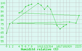 Courbe de l'humidit relative pour Bujarraloz