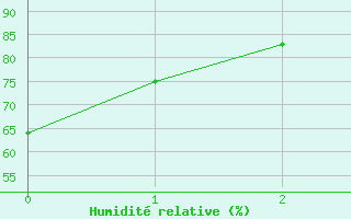 Courbe de l'humidit relative pour Lobenstein, Bad