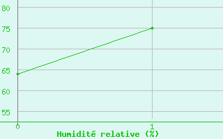 Courbe de l'humidit relative pour Salon-de-Provence (13)