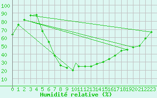 Courbe de l'humidit relative pour Cardak