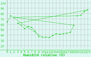 Courbe de l'humidit relative pour Vaestmarkum
