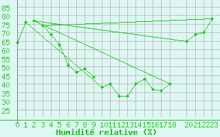 Courbe de l'humidit relative pour Kubschuetz, Kr. Baut