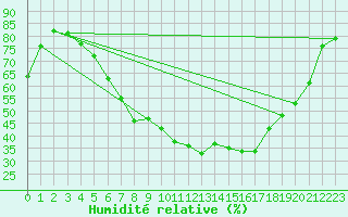 Courbe de l'humidit relative pour Gubbhoegen