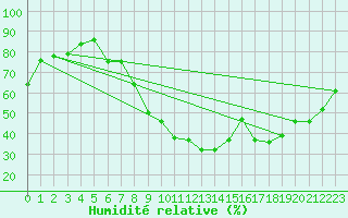 Courbe de l'humidit relative pour Soria (Esp)