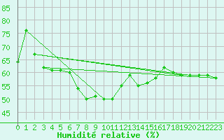 Courbe de l'humidit relative pour Feuerkogel