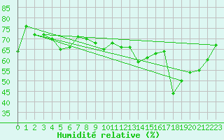 Courbe de l'humidit relative pour Sletterhage 