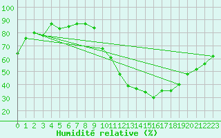 Courbe de l'humidit relative pour Tours (37)