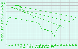 Courbe de l'humidit relative pour Altenrhein