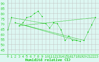 Courbe de l'humidit relative pour Recoules de Fumas (48)