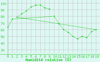 Courbe de l'humidit relative pour Kouchibouguac