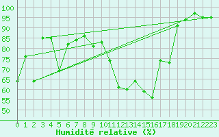 Courbe de l'humidit relative pour Glarus