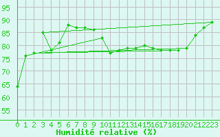 Courbe de l'humidit relative pour Tampere Harmala