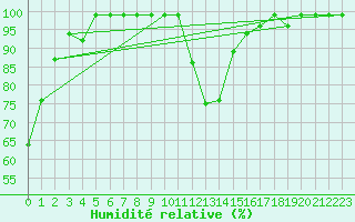 Courbe de l'humidit relative pour Vals