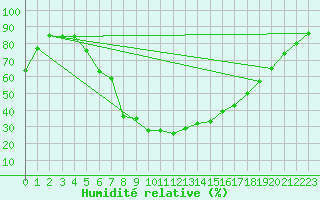 Courbe de l'humidit relative pour Delsbo