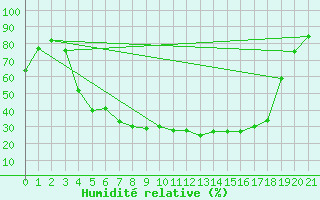 Courbe de l'humidit relative pour Oulunsalo Pellonp