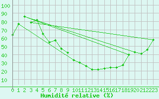 Courbe de l'humidit relative pour Mora