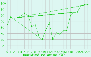 Courbe de l'humidit relative pour Blatten