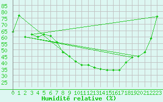Courbe de l'humidit relative pour Nova Gorica