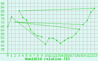 Courbe de l'humidit relative pour Abed