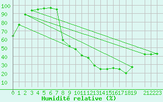 Courbe de l'humidit relative pour Lagunas de Somoza