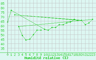 Courbe de l'humidit relative pour Skagsudde