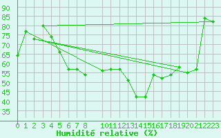 Courbe de l'humidit relative pour Chieming
