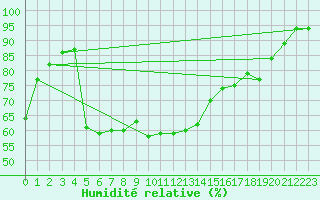 Courbe de l'humidit relative pour Cressier