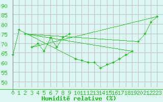 Courbe de l'humidit relative pour Recoubeau (26)