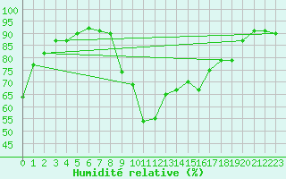 Courbe de l'humidit relative pour Cavalaire-sur-Mer (83)