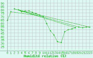 Courbe de l'humidit relative pour Brianon (05)
