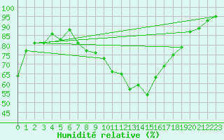 Courbe de l'humidit relative pour Grenoble/agglo Le Versoud (38)