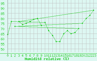 Courbe de l'humidit relative pour Deauville (14)