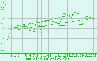 Courbe de l'humidit relative pour Sletnes Fyr