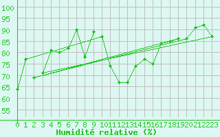 Courbe de l'humidit relative pour Vest-Torpa Ii