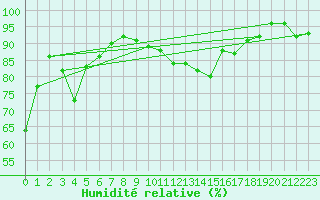 Courbe de l'humidit relative pour Schwandorf