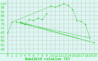 Courbe de l'humidit relative pour Meiningen