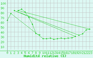 Courbe de l'humidit relative pour Koblenz Falckenstein