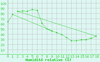 Courbe de l'humidit relative pour Lagunas de Somoza