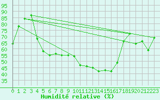 Courbe de l'humidit relative pour Logrono (Esp)