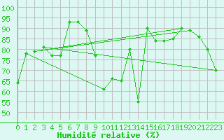 Courbe de l'humidit relative pour Pitztaler Gletscher