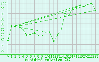 Courbe de l'humidit relative pour Ouessant (29)