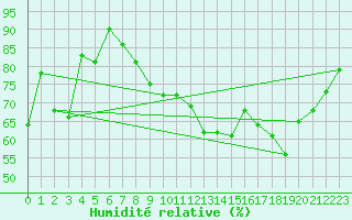 Courbe de l'humidit relative pour Orschwiller (67)