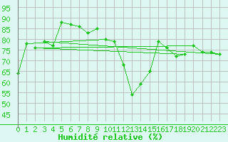 Courbe de l'humidit relative pour Fribourg (All)