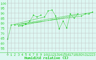 Courbe de l'humidit relative pour Champagne-sur-Seine (77)