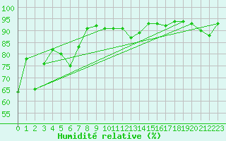 Courbe de l'humidit relative pour Gjerstad