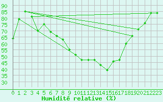 Courbe de l'humidit relative pour Malung A