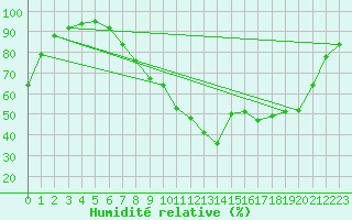 Courbe de l'humidit relative pour Church Lawford