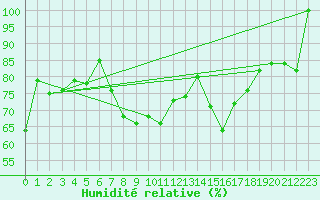 Courbe de l'humidit relative pour Cap Mele (It)